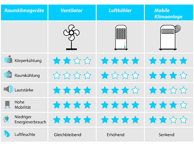 ; Mobile Deckenventilatoren Mobile Deckenventilatoren 