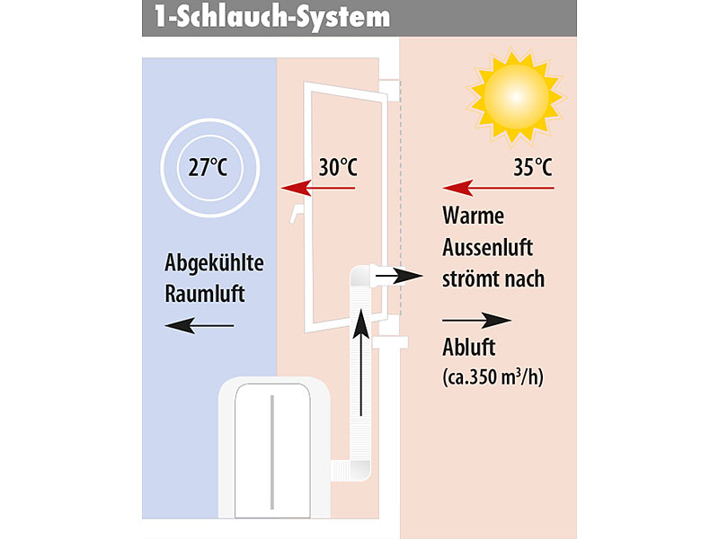 ; Luftkühler, -befeuchter und -reiniger mit Ionisator 