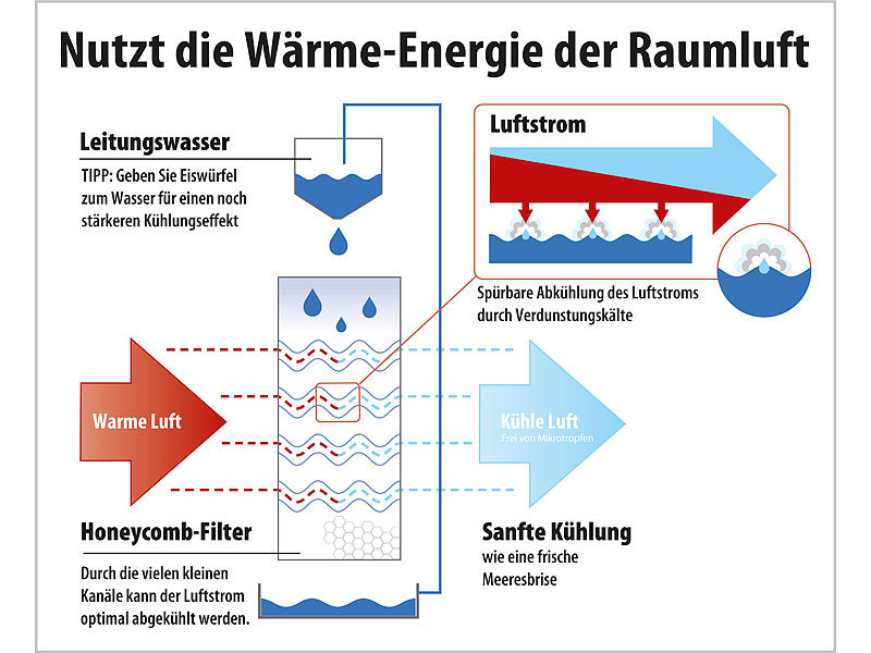 ; Luftkühler, -befeuchter und -reiniger mit Ionisator Luftkühler, -befeuchter und -reiniger mit Ionisator 