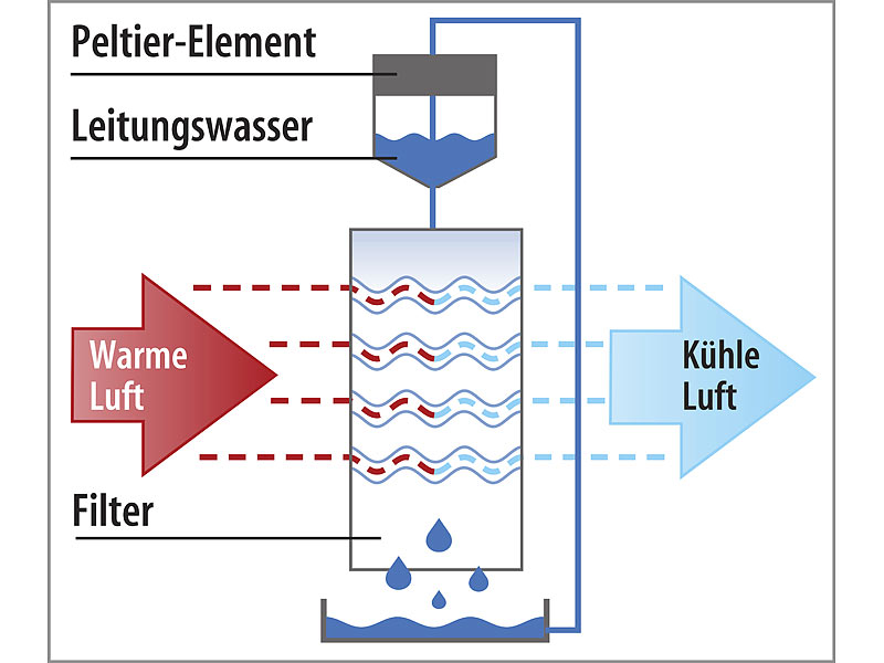 ; Luftkühler, -befeuchter und -reiniger mit Ionisator Luftkühler, -befeuchter und -reiniger mit Ionisator Luftkühler, -befeuchter und -reiniger mit Ionisator Luftkühler, -befeuchter und -reiniger mit Ionisator 