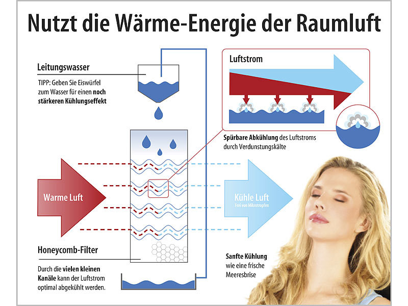 ; Tisch-Luftkühler mit Ultraschall Luftbefeuchter 