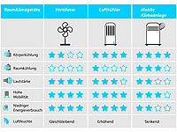 ; Luftkühler, -befeuchter und -reiniger mit Ionisator Luftkühler, -befeuchter und -reiniger mit Ionisator Luftkühler, -befeuchter und -reiniger mit Ionisator 