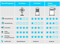 ; Luftkühler, -befeuchter und -reiniger mit Ionisator Luftkühler, -befeuchter und -reiniger mit Ionisator 