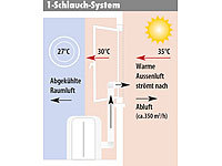 ; Luftkühler, -befeuchter und -reiniger mit Ionisator 