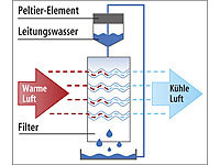 ; Luftkühler, -befeuchter und -reiniger mit Ionisator 