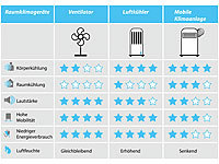 ; Luftkühler, -befeuchter und -reiniger mit Ionisator Luftkühler, -befeuchter und -reiniger mit Ionisator Luftkühler, -befeuchter und -reiniger mit Ionisator Luftkühler, -befeuchter und -reiniger mit Ionisator 