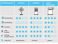 ; Luftkühler, -befeuchter und -reiniger mit Ionisator Luftkühler, -befeuchter und -reiniger mit Ionisator Luftkühler, -befeuchter und -reiniger mit Ionisator 