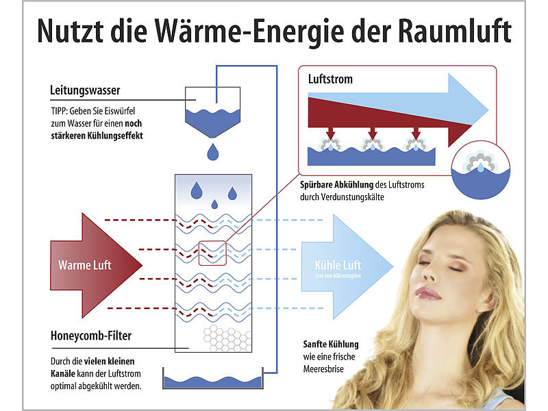 ; Luftkühler, -befeuchter und -reiniger mit Ionisator Luftkühler, -befeuchter und -reiniger mit Ionisator Luftkühler, -befeuchter und -reiniger mit Ionisator Luftkühler, -befeuchter und -reiniger mit Ionisator 