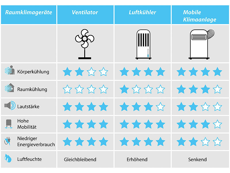 ; Luftkühler, -befeuchter und -reiniger mit Ionisator Luftkühler, -befeuchter und -reiniger mit Ionisator 